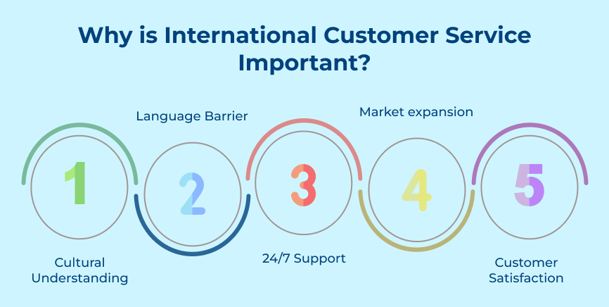 Why is International Customer Service Important