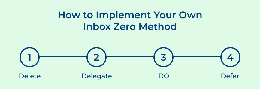 How to implement your own inbox zero method