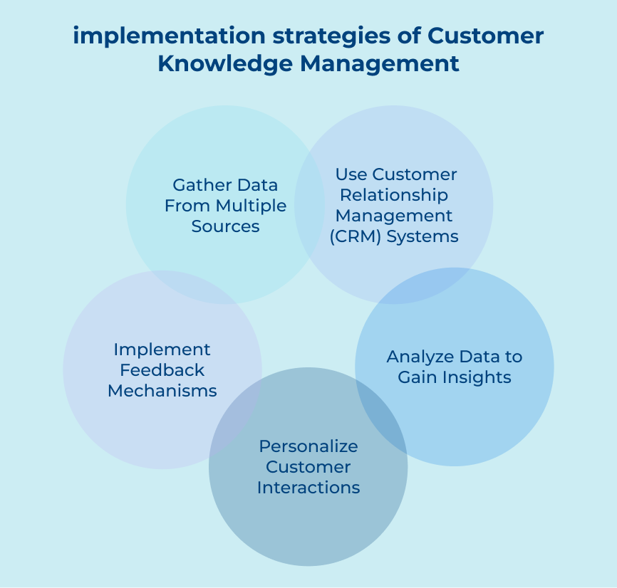 implementation strategies of Customer Knowledge Management