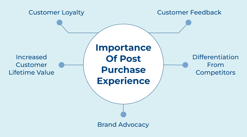 importance of Post Purchase Experience