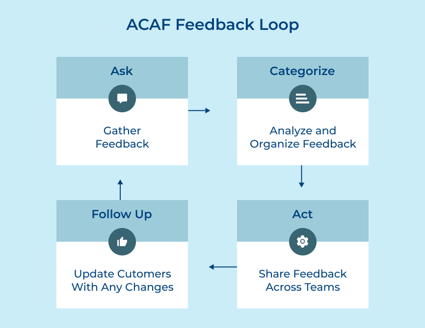 ACAF Feedback Loop