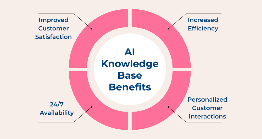 AI Knowledge Base Benefits