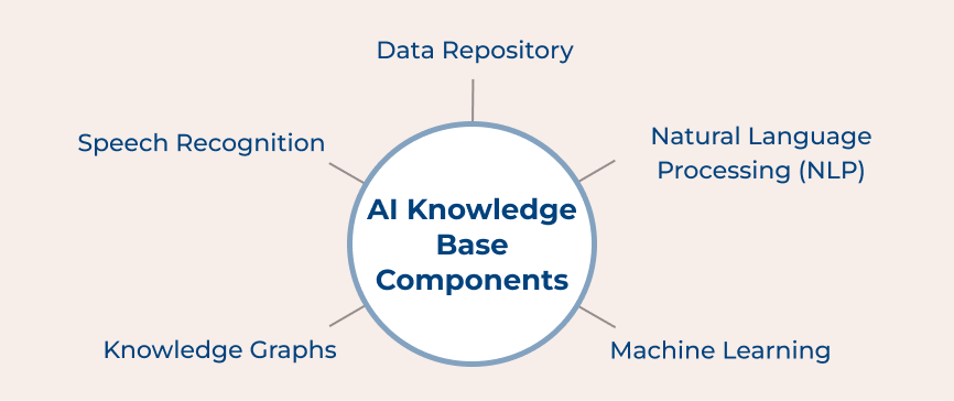 AI Knowledge Base Components