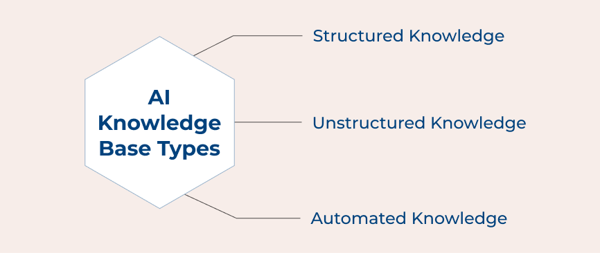 AI Knowledge Base Types