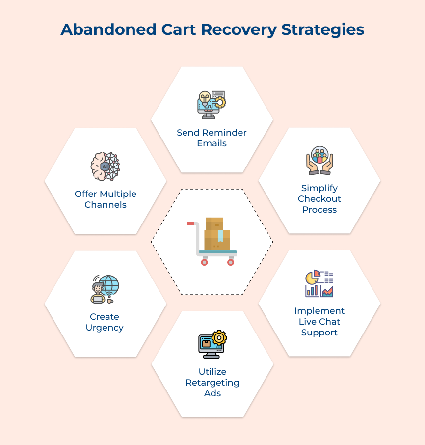 Abandoned Cart Recovery Strategies