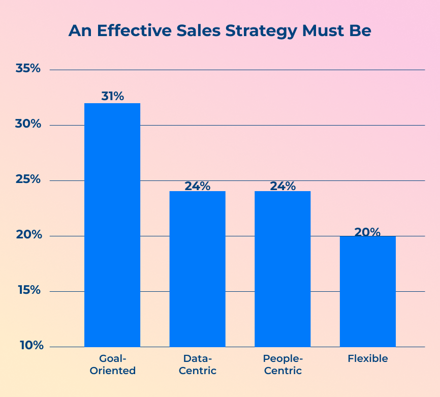 Effective Sales Strategy