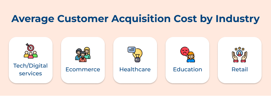 Average Customer Acquisition Cost by Industry