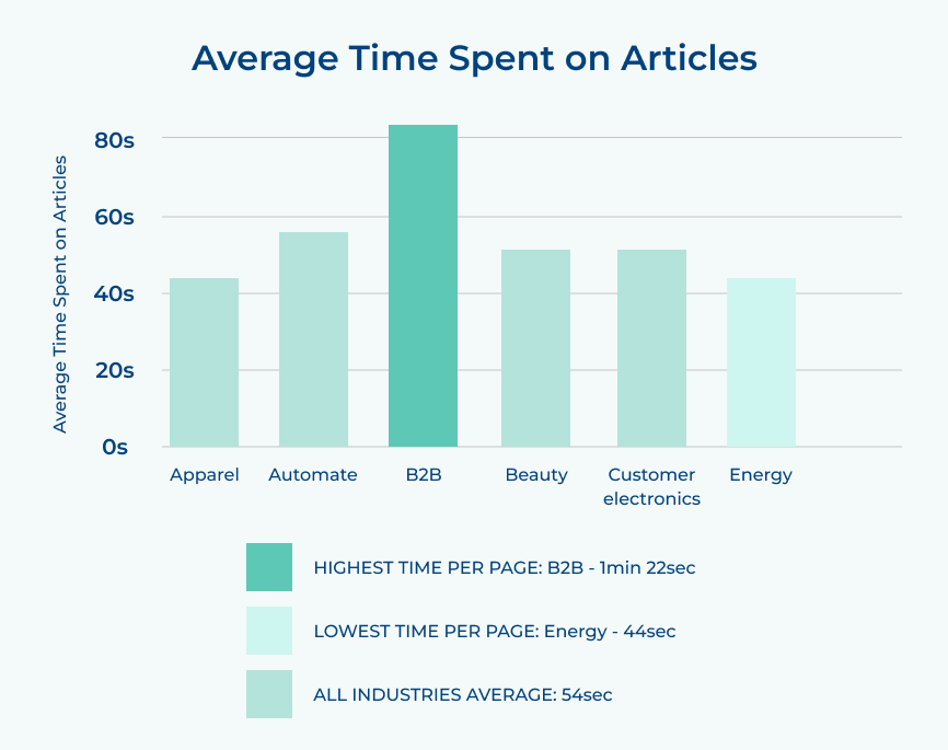 Average Time Spent on Articles