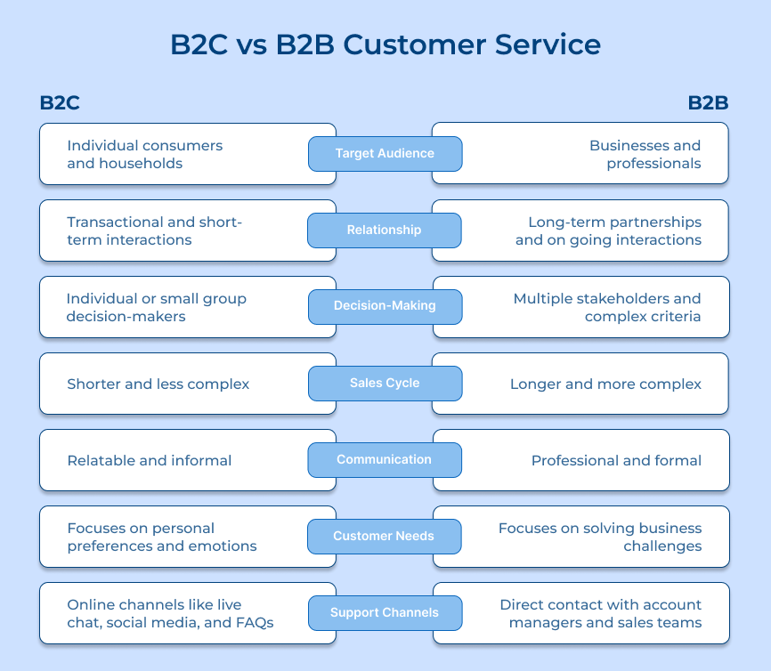 B2B vs B2C Customer Service