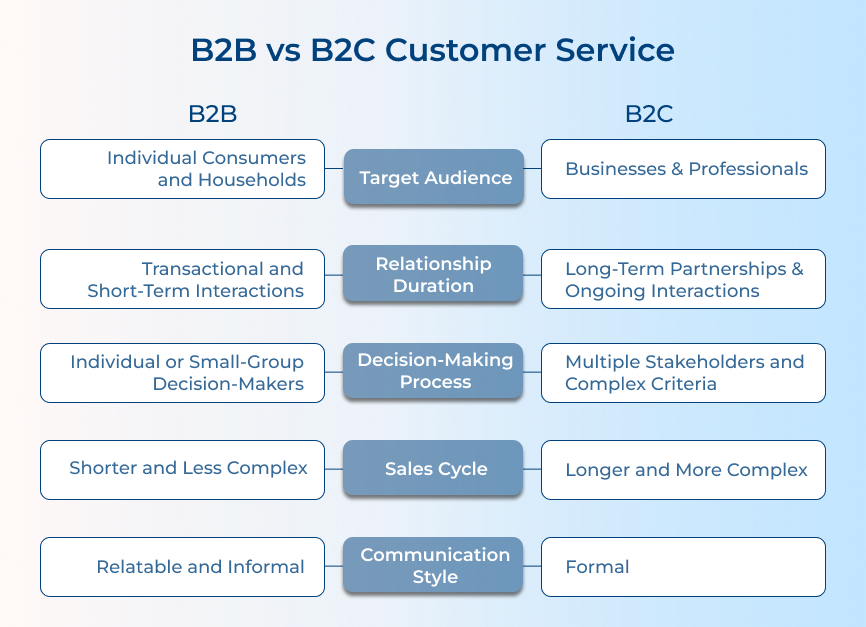 B2B vs B2C Customer Service