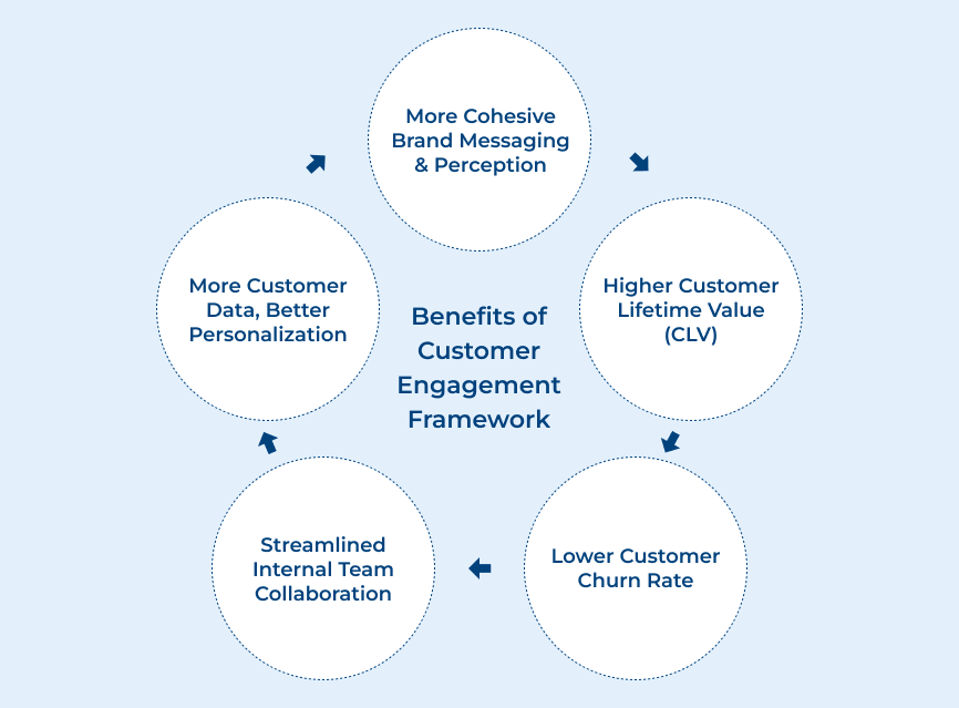 Customer Engagement Framework Benefits