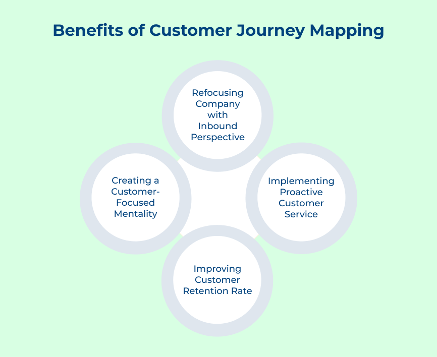 Benefits of Customer Journey Mapping