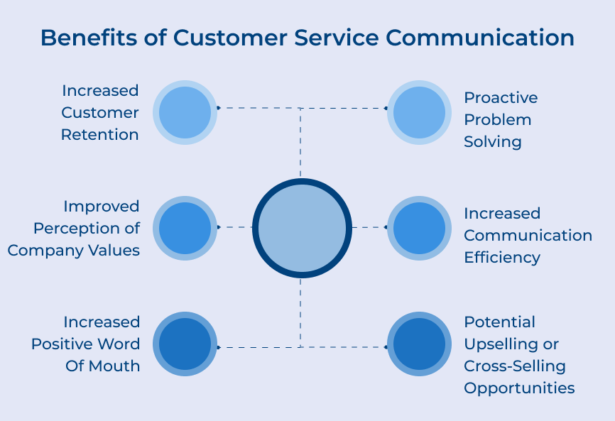 Customer Service Communication Benefits