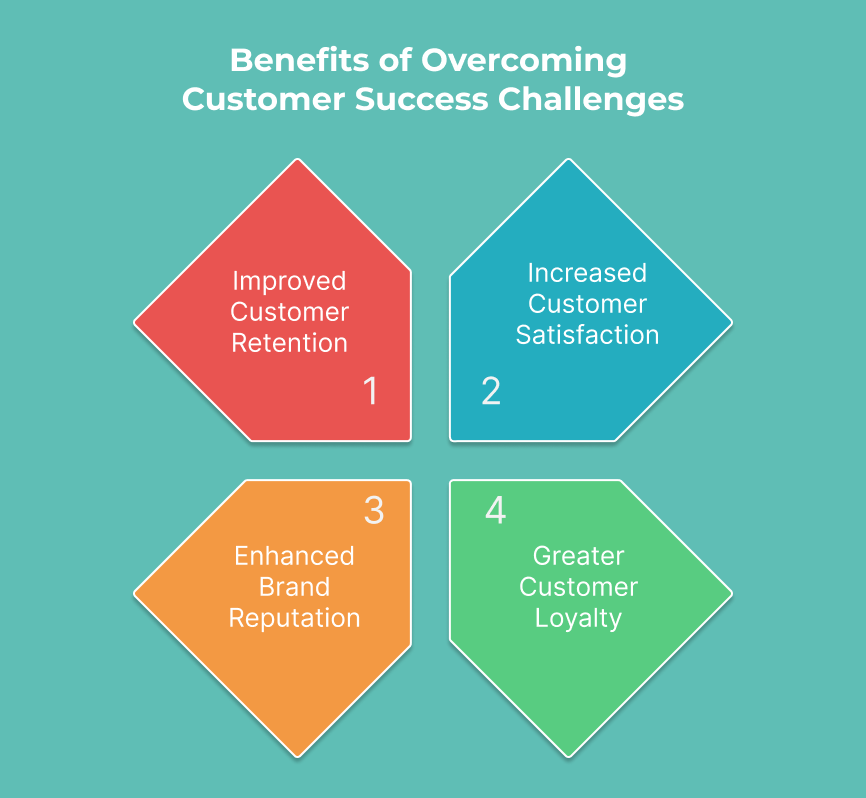 Benefits of Overcoming Customer Success Challenges