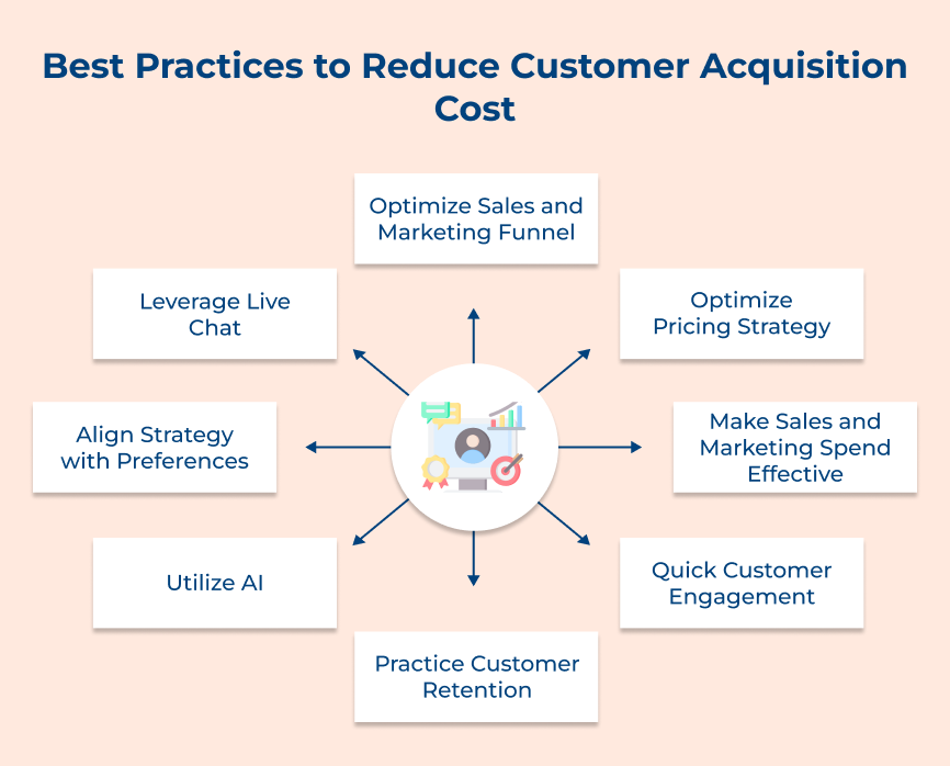 Best Practices to Reduce Customer Acquisition Cost