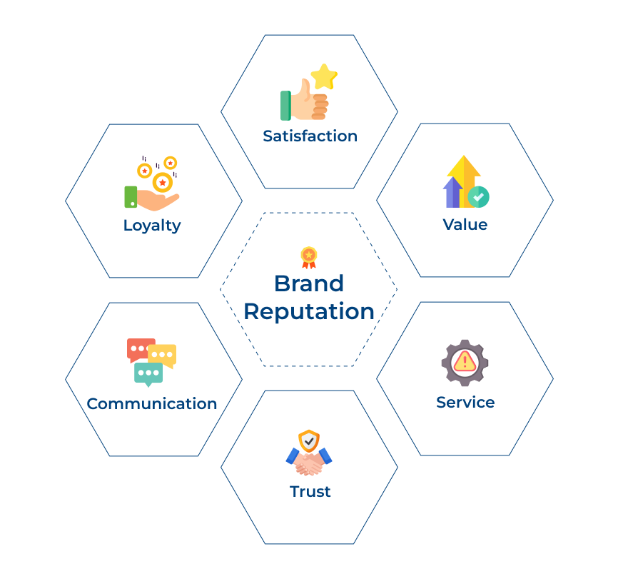 Building brand reputation