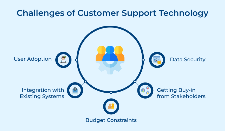 Challenges While Implementing Customer Support Technology