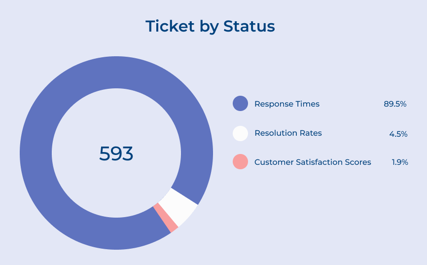 Compile Reports with Distinct Metrics