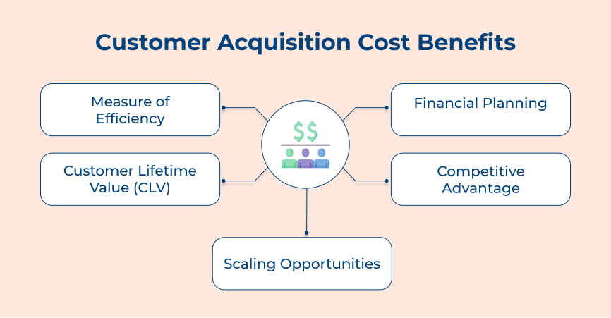 Customer Acquisition Cost Benefits