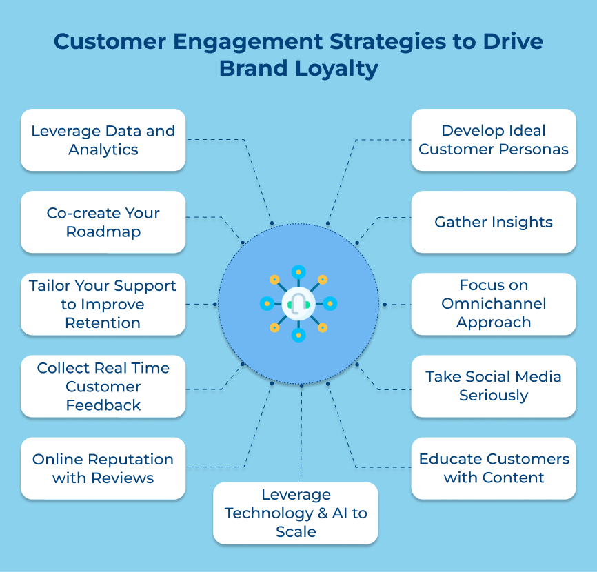 Customer Engagement Strategies to Drive Brand Loyalty