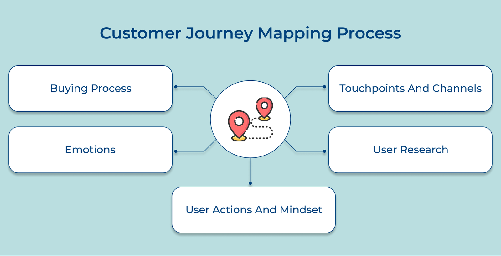 Customer Journey Mapping Process Customer Journey Mapping Process