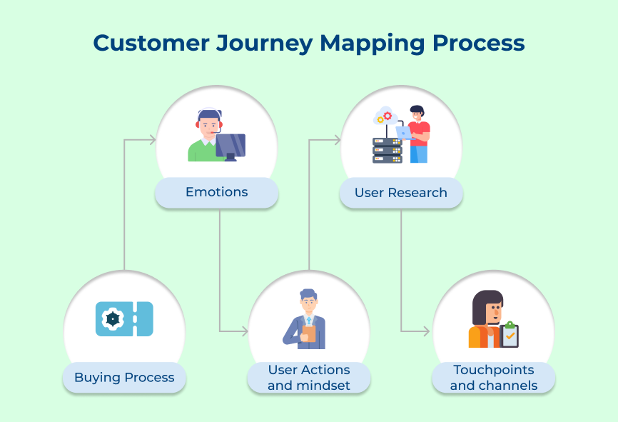 Customer Journey Mapping Process