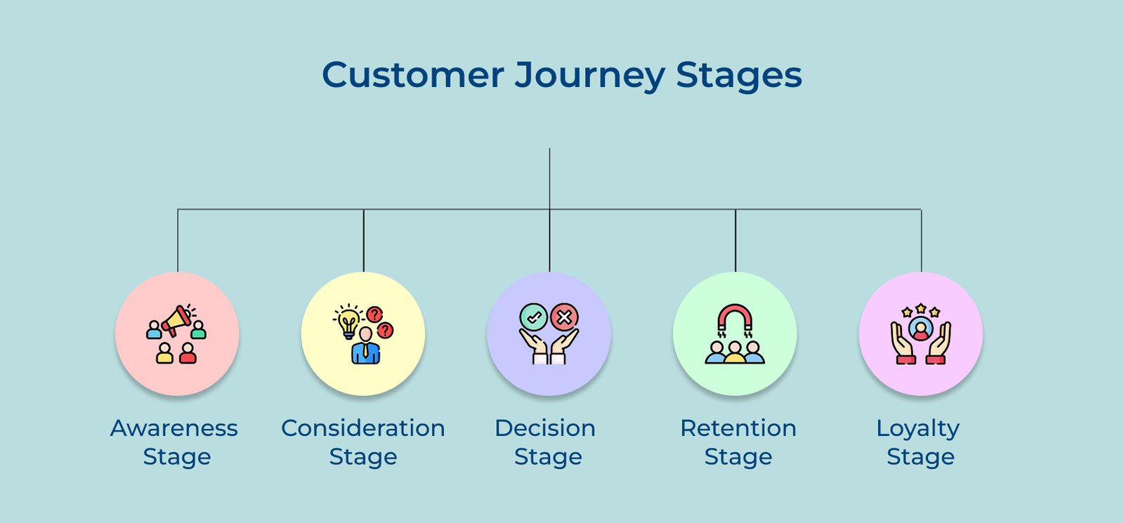 Customer Journey Stages