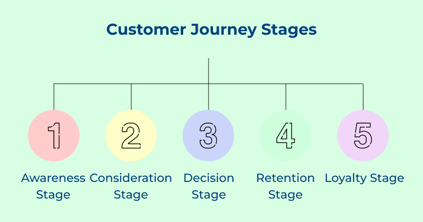 Customer Journey Stages