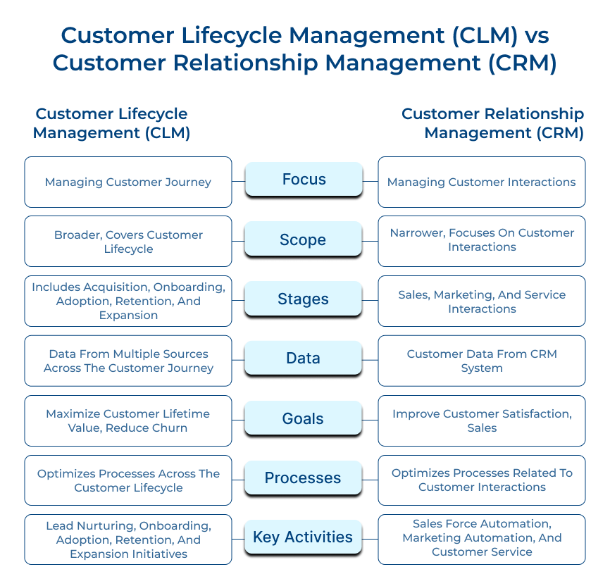 Customer Lifecycle Management (CLM) vs Customer Relationship Management (CRM)