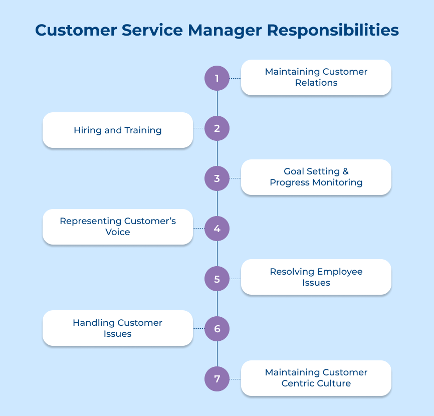 Customer Service Manager Responsibilities