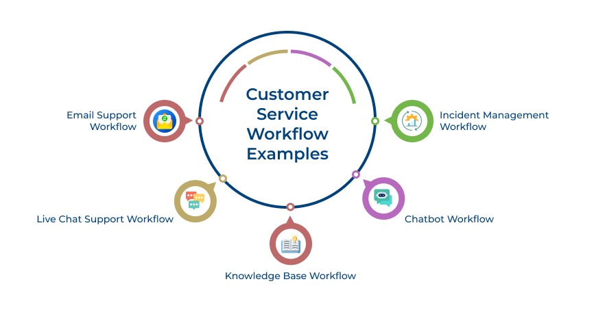 Customer Service Workflow Examples