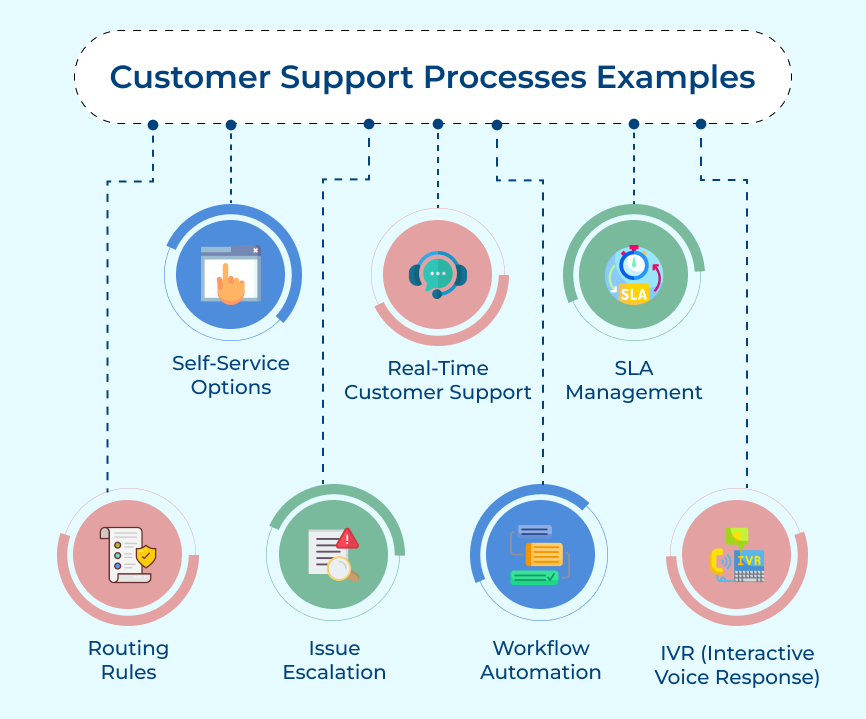 Customer Support Processes Examples