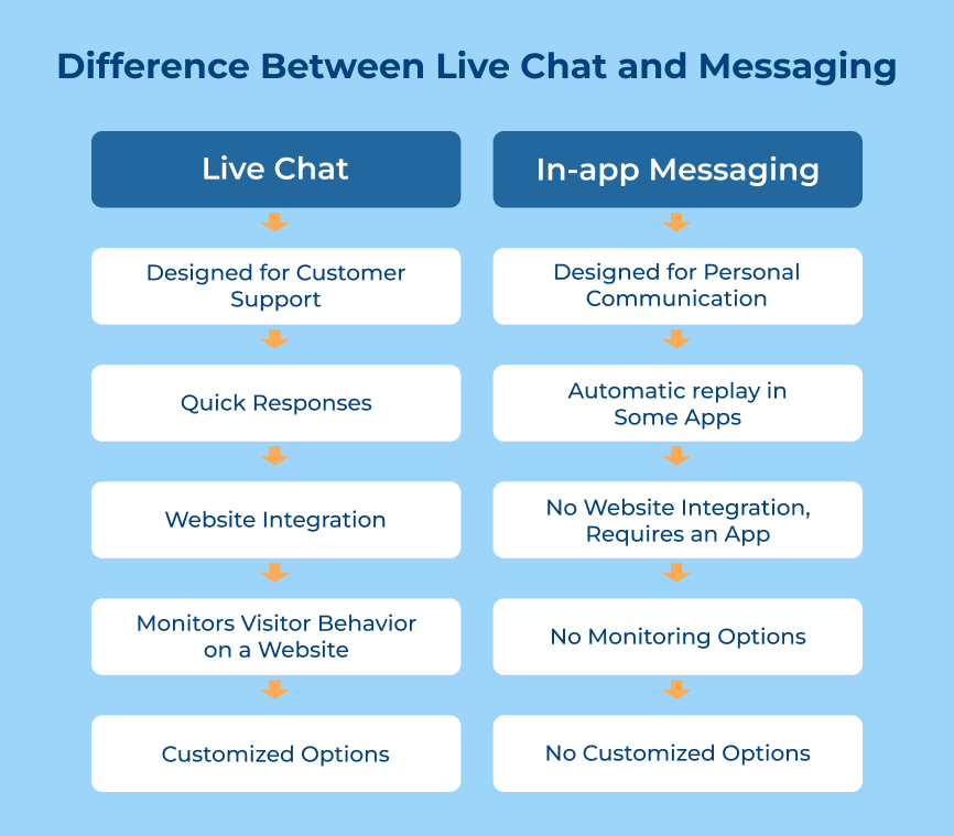 Difference Between Live Chat and Messaging