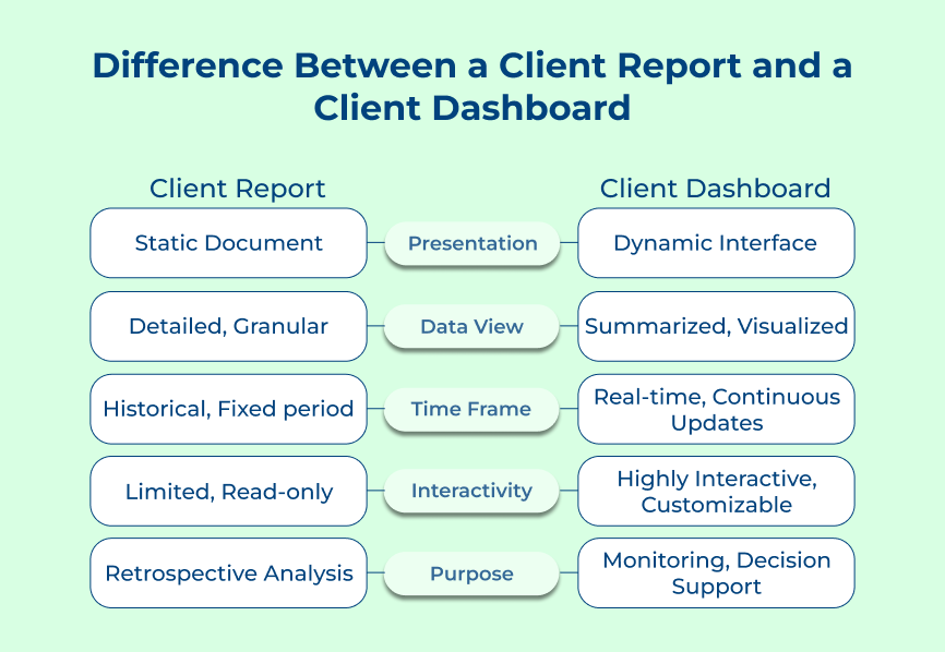 Difference Between a Client Report and a Client Dashboard