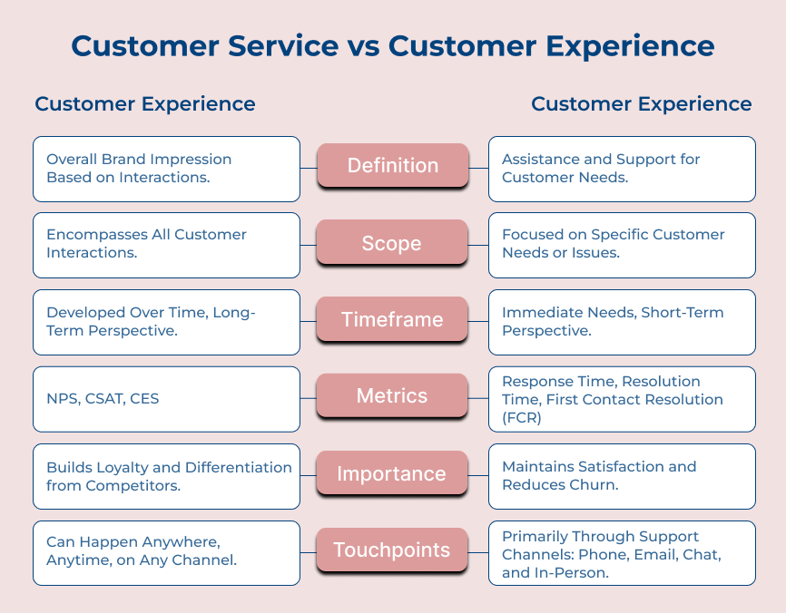 Difference Between Customer Service and Customer Experience