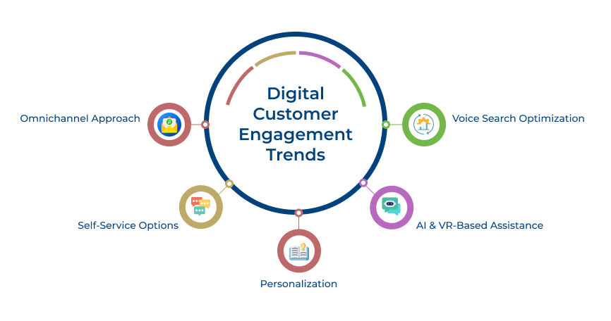 Digital Customer Engagement Trends