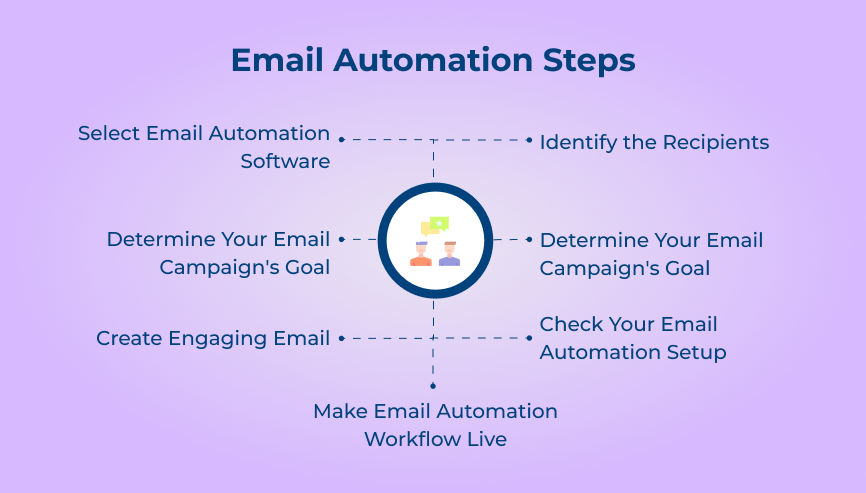 Email Automation Steps