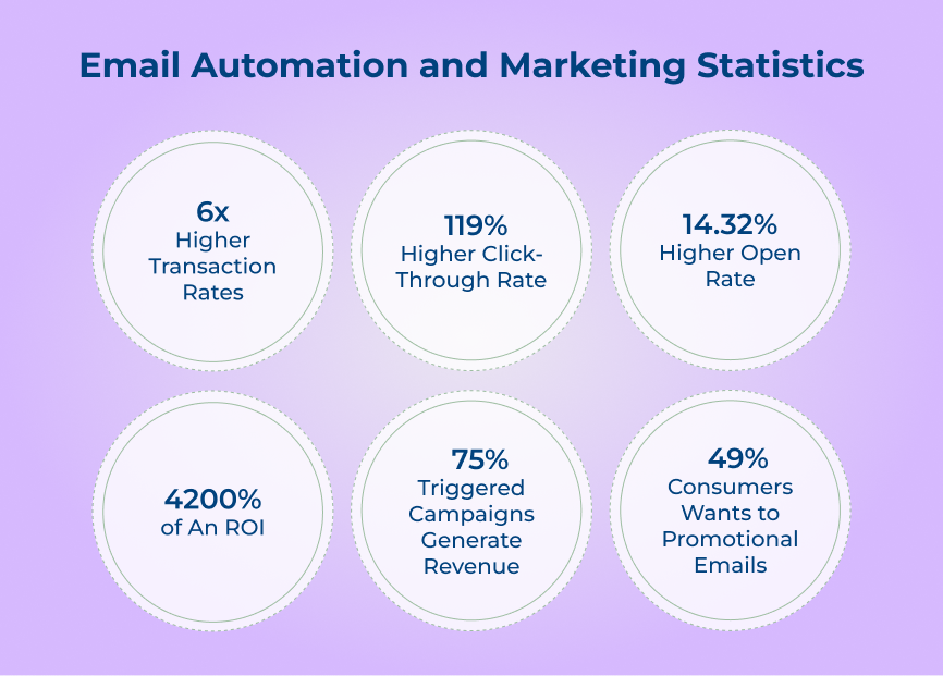 Email Automation and Marketing Statistics