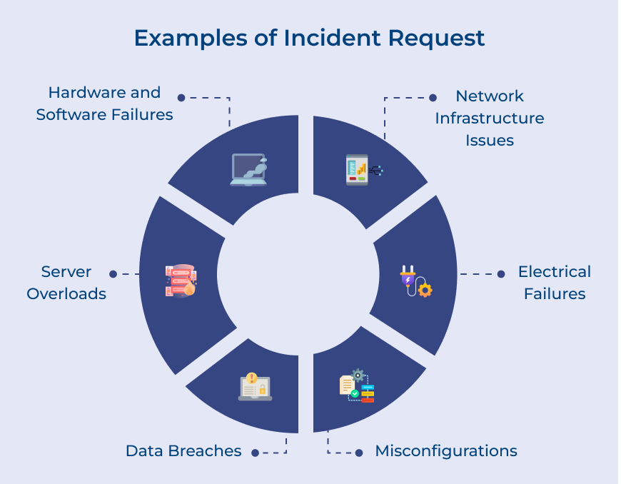 Incident request Example