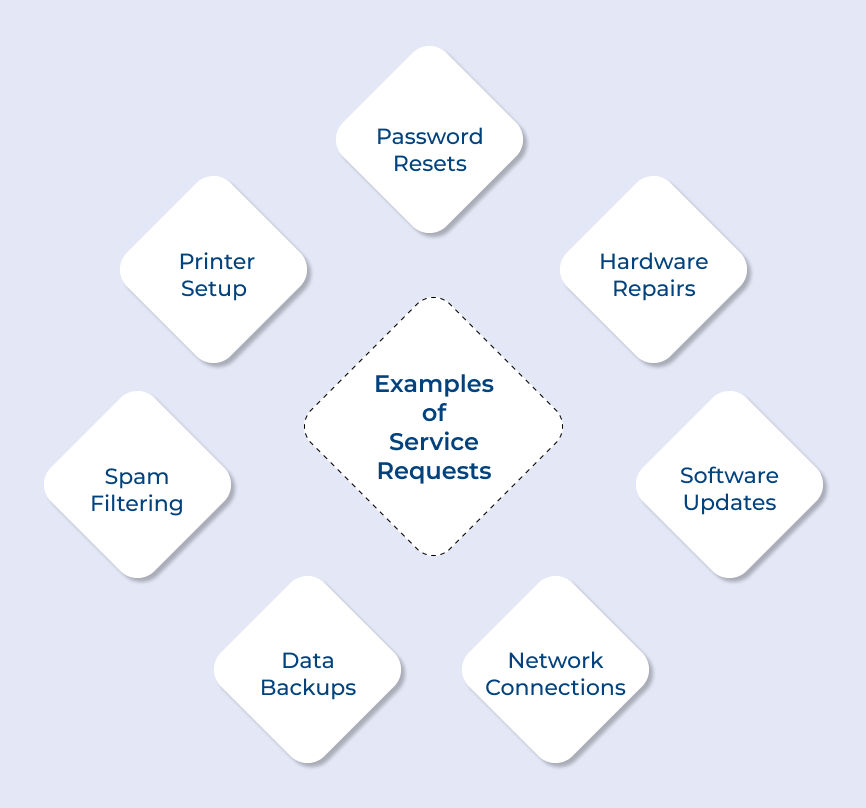 Service request examples