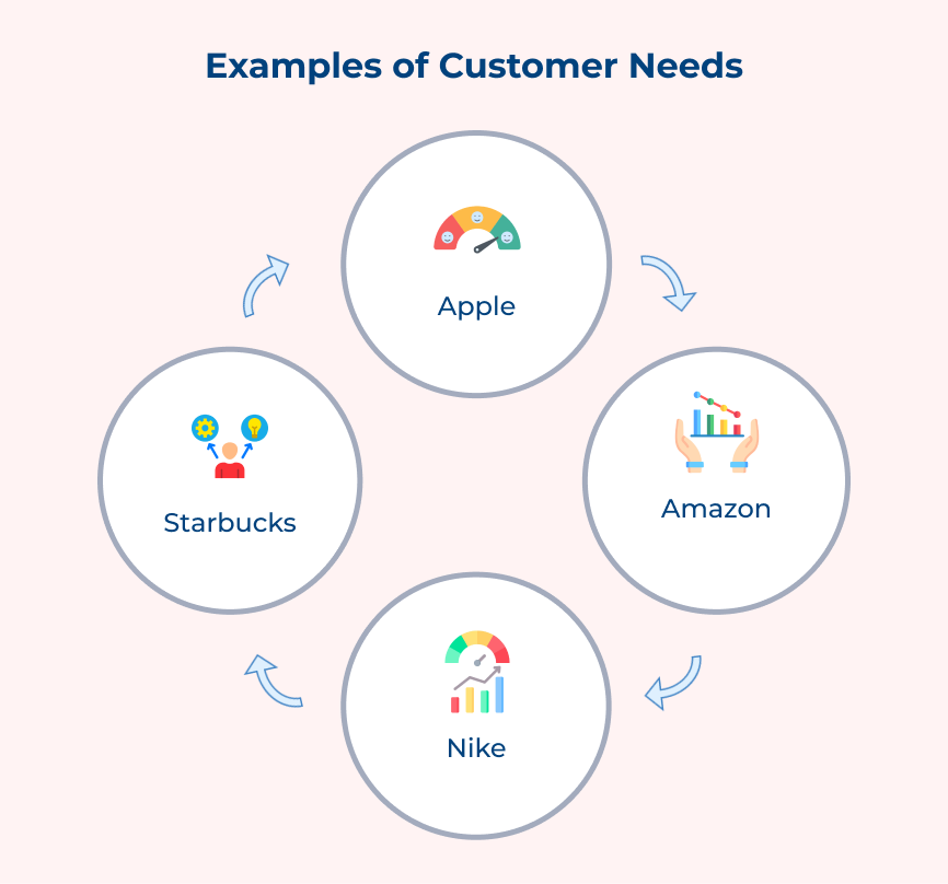 Examples of Customer Needs