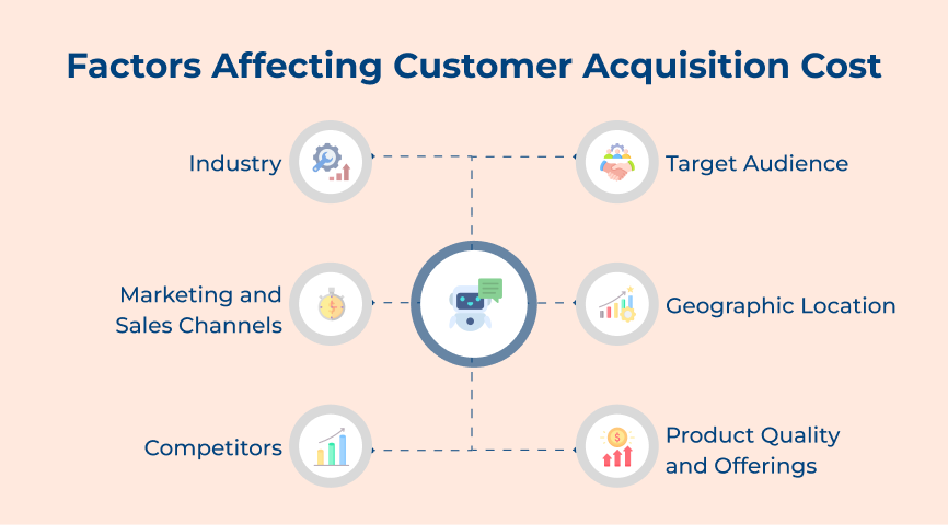 Factors Affecting Customer Acquisition Cost