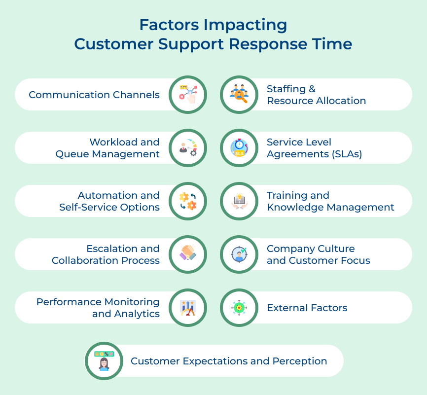 Factors Impacting Customer Support Response Time