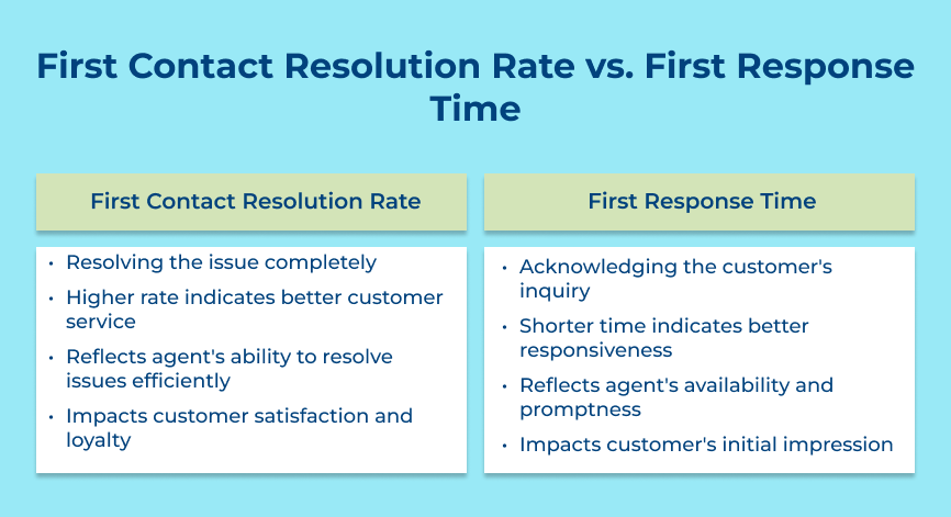 First Contact Resolution Rate vs. First Response Time