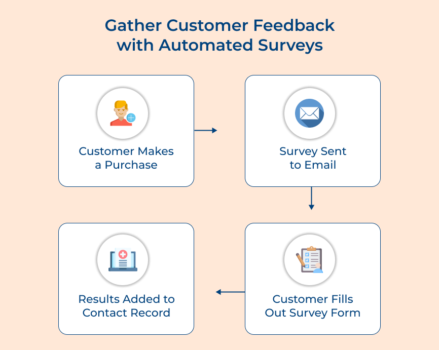 Gather Customer Feedback with Automated Surveys