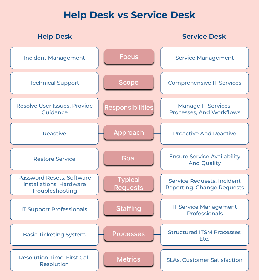 Help Desk vs Service Desk