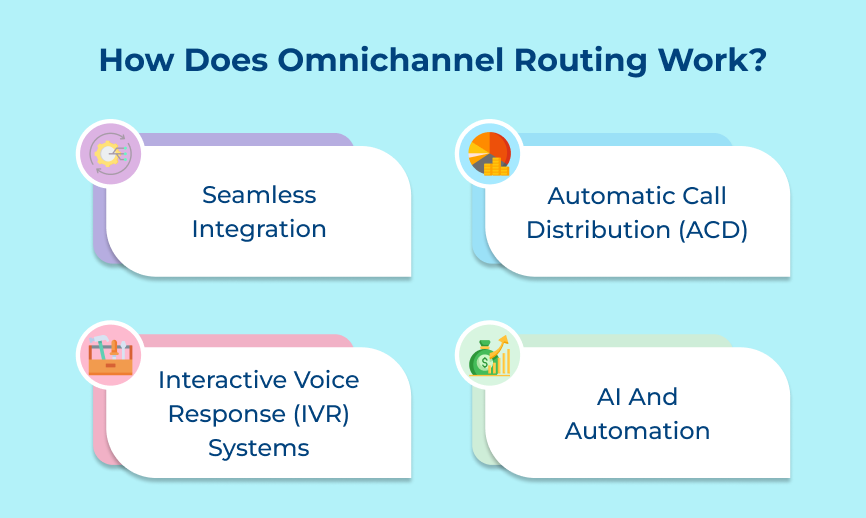 How Does Omnichannel Routing Work?