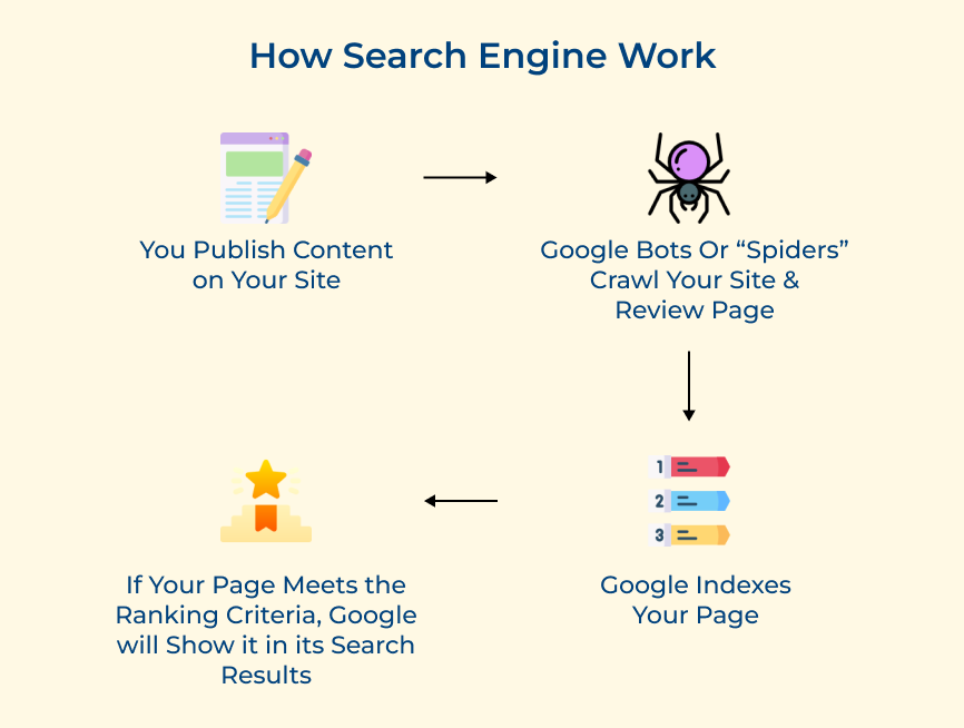 How Search Engine Work