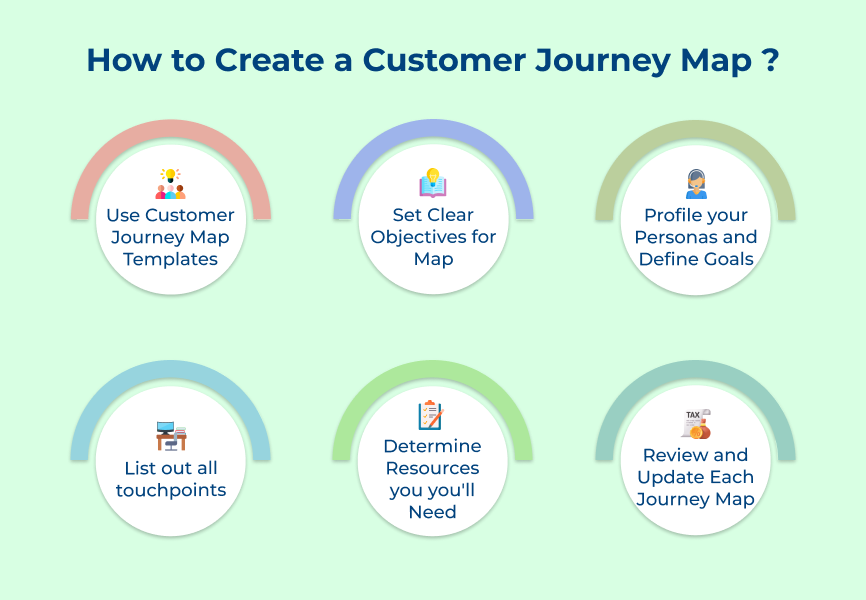 How to Create a Customer Journey Map?