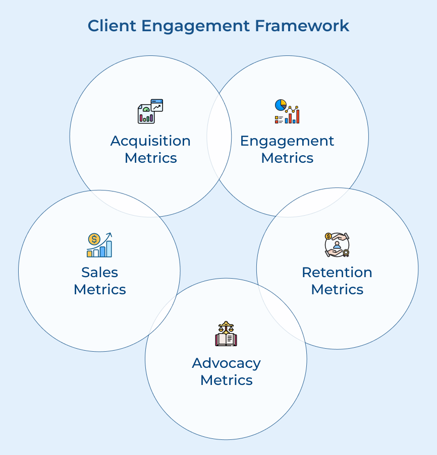 How to Measure the Effectiveness of a Client Engagement Framework